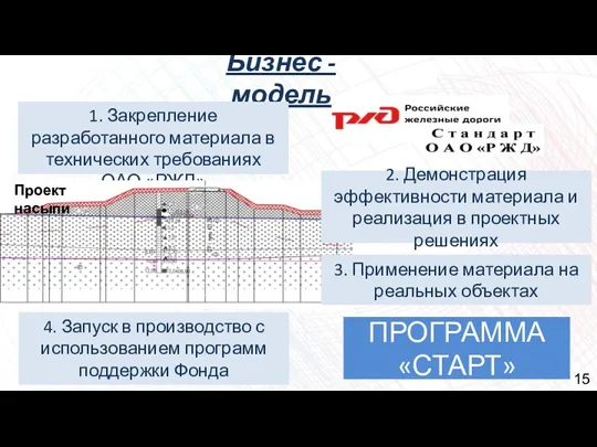 Бизнес -модель 1. Закрепление разработанного материала в технических требованиях ОАО «РЖД» 4.