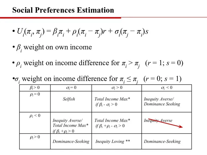 Social Preferences Estimation Ui(πi, πj) = βiπi + ρi(πi − πj)r +