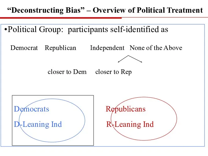 Political Group: participants self-identified as Democrat Republican Independent None of the Above