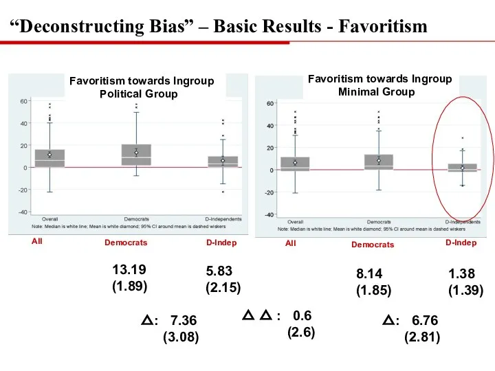 yes Favoritism towards Ingroup Political Group Favoritism towards Ingroup Minimal Group D-Indep