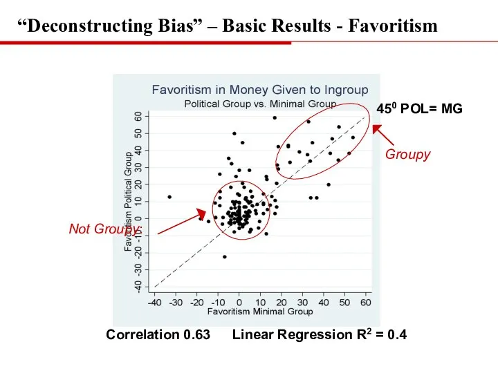 Correlation coefficient: 0.63 Regression R2 = 0.40 450 POL= MG Groupy Not