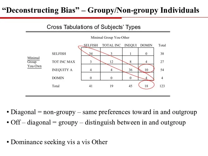 Diagonal = non-groupy – same preferences toward in and outgroup Off –