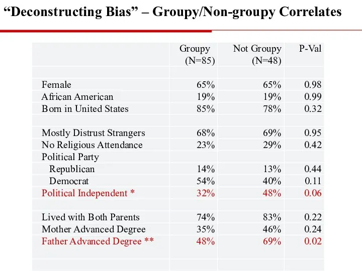 “Deconstructing Bias” – Groupy/Non-groupy Correlates