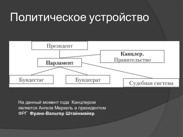 Политическое устройство На данный момент года Канцлером является Ангела Меркель а президентом ФРГ Франк-Вальтер Штайнмайер