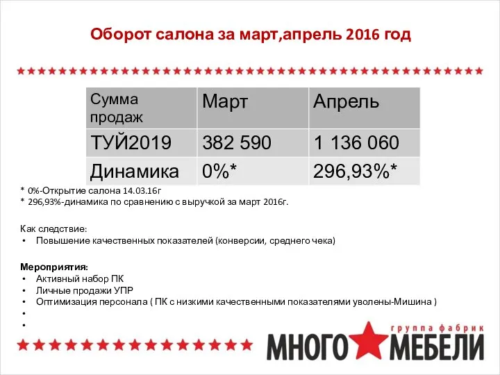 Оборот салона за март,апрель 2016 год * 0%-Открытие салона 14.03.16г * 296,93%-динамика