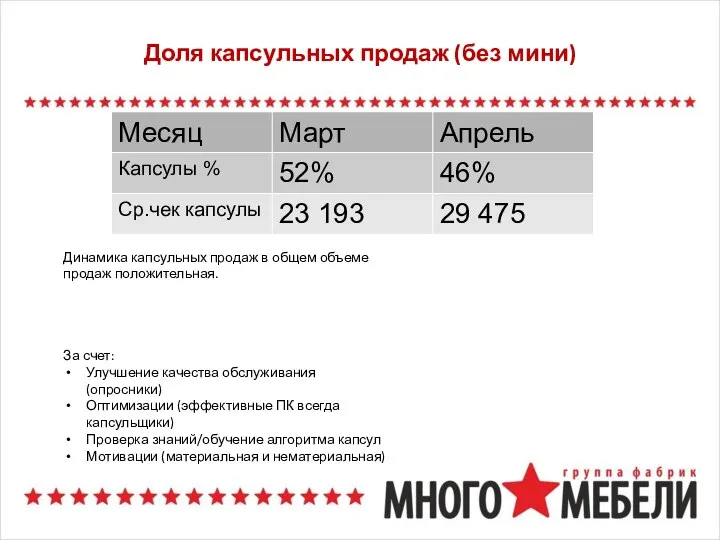 Доля капсульных продаж (без мини) Динамика капсульных продаж в общем объеме продаж