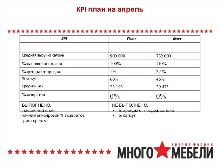 KPI план на апрель ВЫПОЛНЕНО: - месячный план -минимализирован % возвратов -рост