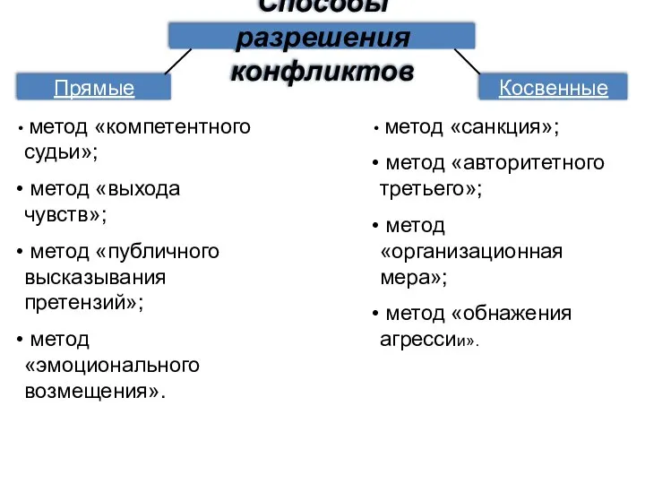 Способы разрешения конфликтов Прямые Косвенные метод «компетентного судьи»; метод «выхода чувств»; метод