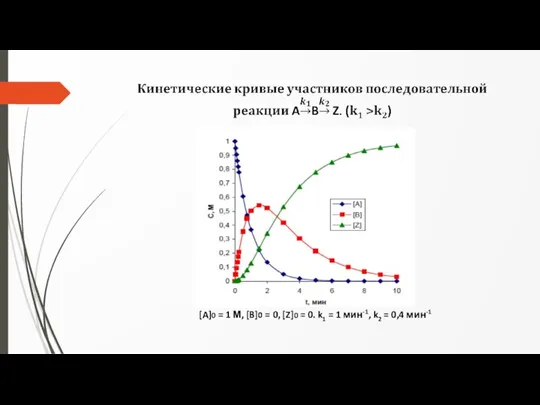 [A]0 = 1 М, [B]0 = 0, [Z]0 = 0. k1 =