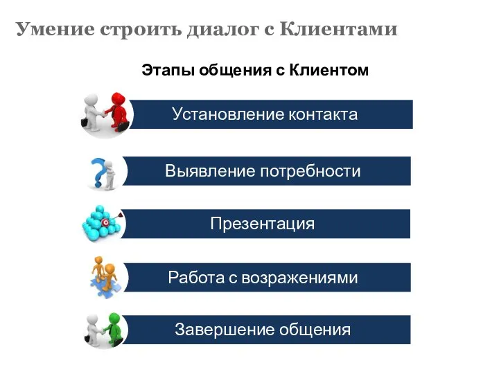 Умение строить диалог с Клиентами Этапы общения с Клиентом