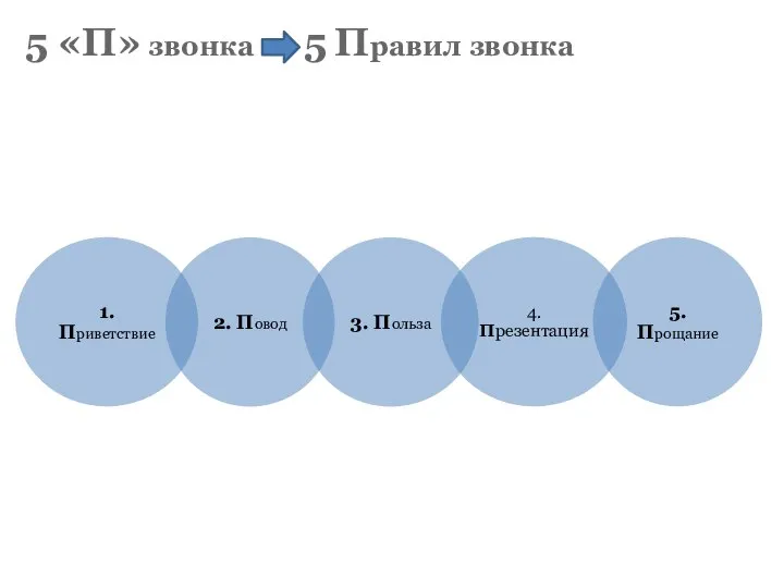 5 «П» звонка 5 Правил звонка