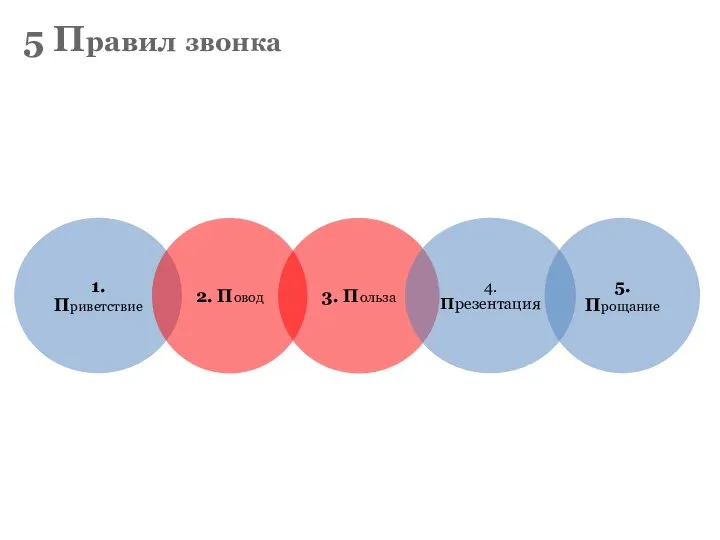 5 Правил звонка