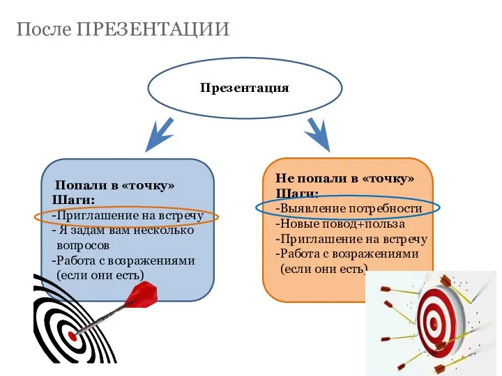 После ПРЕЗЕНТАЦИИ Презентация Попали в «точку» Шаги: Приглашение на встречу Я задам