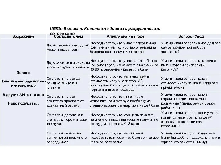 ЦЕЛЬ: Вывести Клиента на диалог и разрушить его возражение