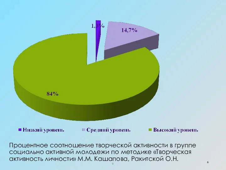 Процентное соотношение творческой активности в группе социально активной молодежи по методике «Творческая