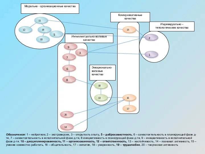 Морально - организационные качества 11 12 19 5 10 Эмоционально-волевые качества 9