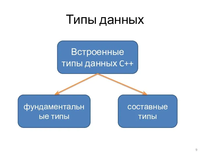 Типы данных Встроенные типы данных C++ составные типы фундаментальные типы