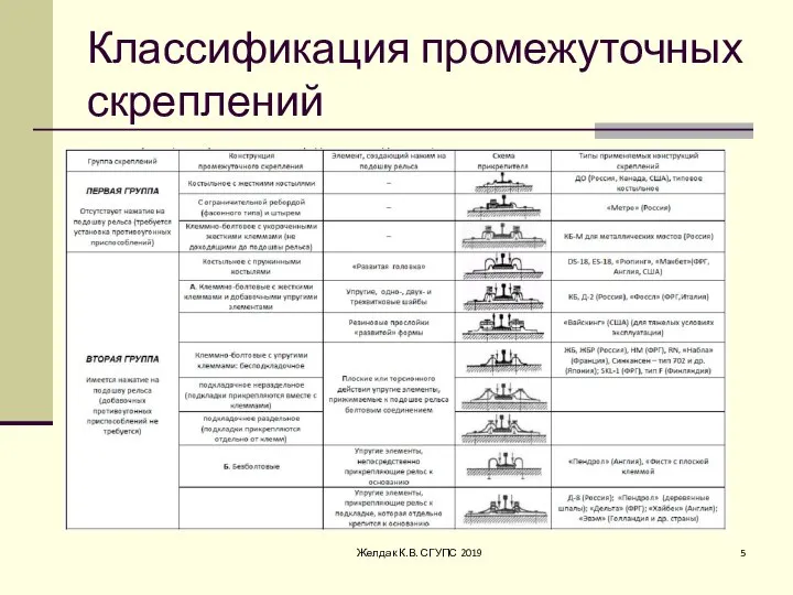 Классификация промежуточных скреплений Желдак К.В. СГУПС 2019