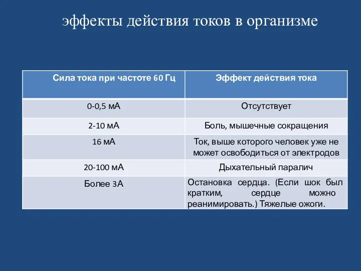 эффекты действия токов в организме