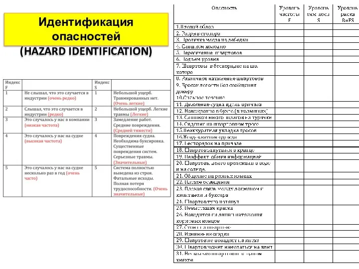 Идентификация опасностей (HAZARD IDENTIFICATION)