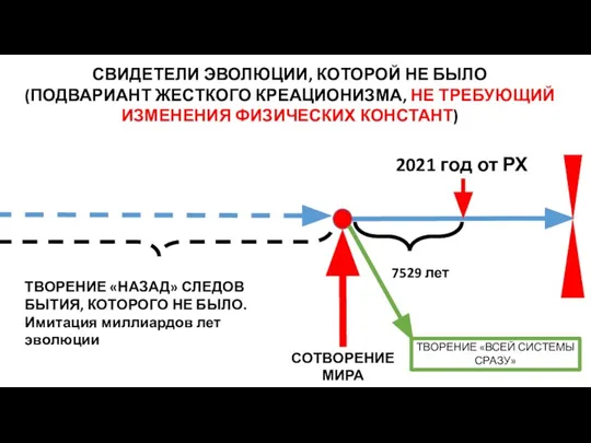 СВИДЕТЕЛИ ЭВОЛЮЦИИ, КОТОРОЙ НЕ БЫЛО (ПОДВАРИАНТ ЖЕСТКОГО КРЕАЦИОНИЗМА, НЕ ТРЕБУЮЩИЙ ИЗМЕНЕНИЯ ФИЗИЧЕСКИХ