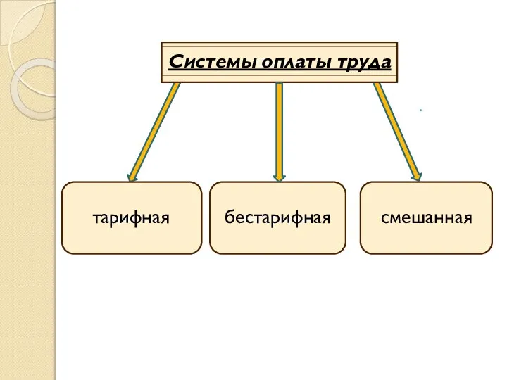 Система тарифная бестарифная Системы оплаты труда тарифная бестарифная смешанная