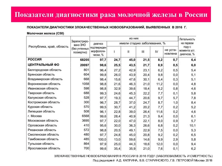 Показатели диагностики рака молочной железы в России ЗЛОКАЧЕСТВЕННЫЕ НОВООБРАЗОВАНИЯ В РОССИИ В