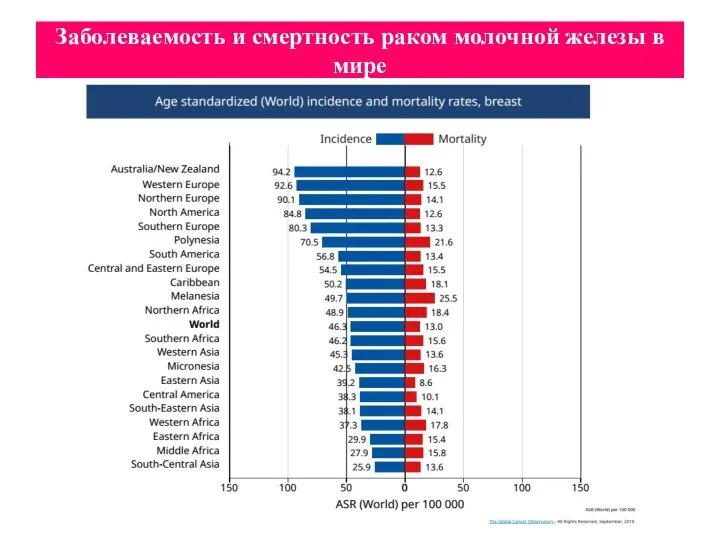 Заболеваемость и смертность раком молочной железы в мире