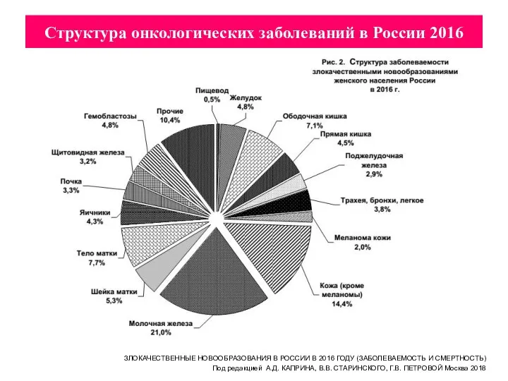 Структура онкологических заболеваний в России 2016 ЗЛОКАЧЕСТВЕННЫЕ НОВООБРАЗОВАНИЯ В РОССИИ В 2016
