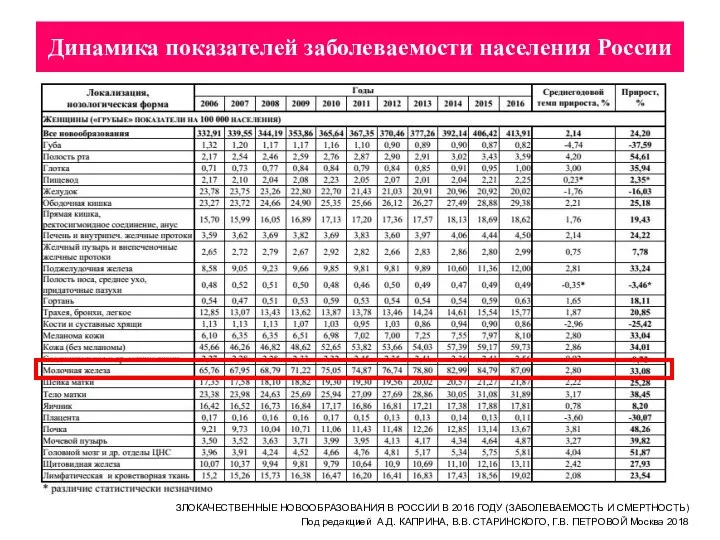 Динамика показателей заболеваемости населения России ЗЛОКАЧЕСТВЕННЫЕ НОВООБРАЗОВАНИЯ В РОССИИ В 2016 ГОДУ