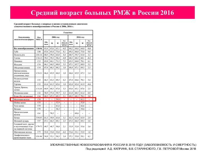 Средний возраст больных РМЖ в России 2016 ЗЛОКАЧЕСТВЕННЫЕ НОВООБРАЗОВАНИЯ В РОССИИ В