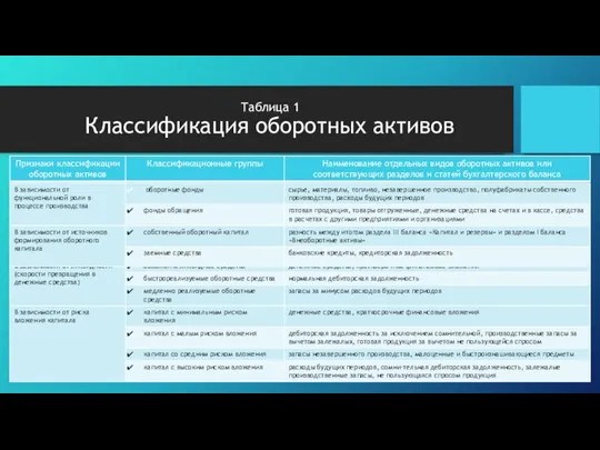 Таблица 1 Классификация оборотных активов