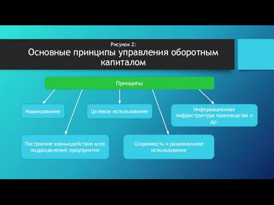 Рисунок 2: Основные принципы управления оборотным капиталом Нормирование Построение взаимодействия всех подразделений