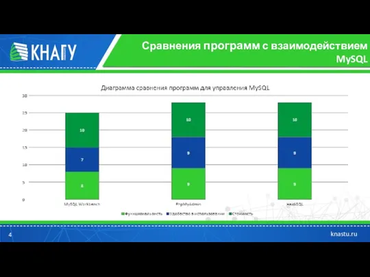 Сравнения программ с взаимодействием MySQL