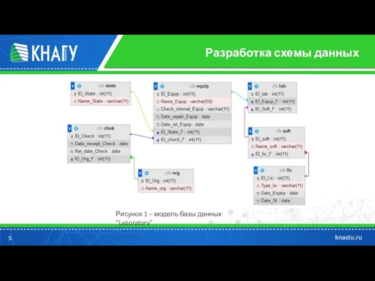 Разработка схемы данных Рисунок 1 – модель базы данных “Laboratory”