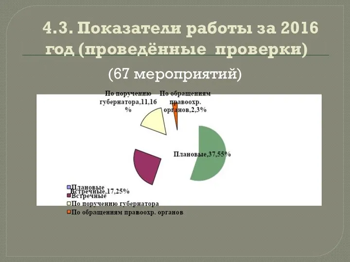 4.3. Показатели работы за 2016 год (проведённые проверки) (67 мероприятий)