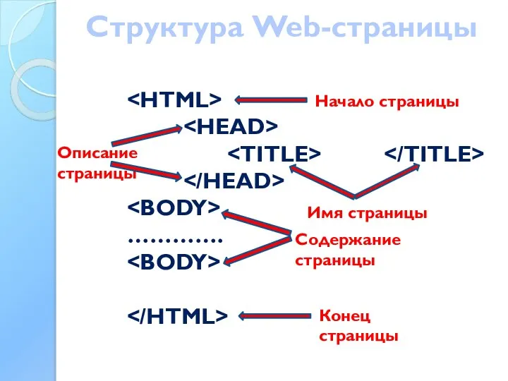 Структура Web-страницы …………. Начало страницы Конец страницы Имя страницы Описание страницы Содержание страницы