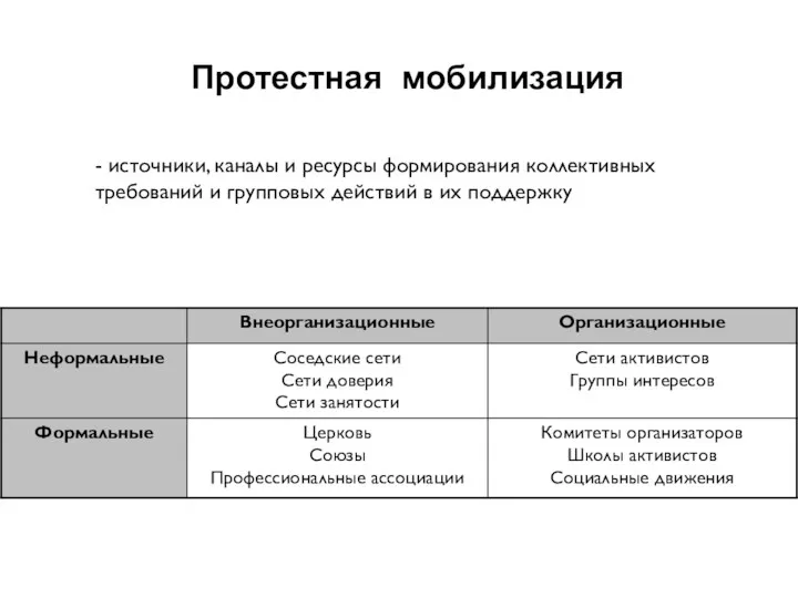 Протестная мобилизация - источники, каналы и ресурсы формирования коллективных требований и групповых действий в их поддержку