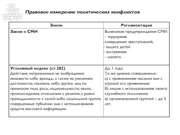 Пример Пример Пример структуры презентации Правовое измерение политических конфликтов