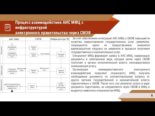 Процесс взаимодействия АИС МФЦ с инфраструктурой электронного правительства через СМЭВ За счет