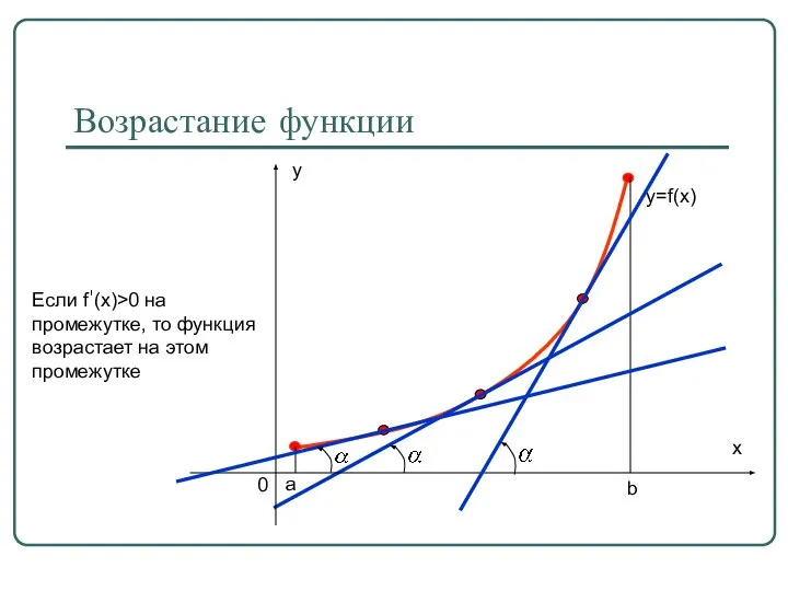 а b Возрастание функции y=f(x)