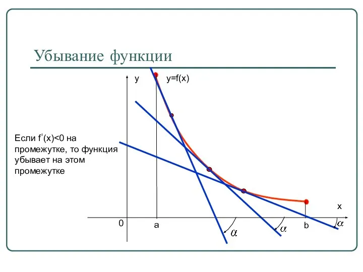 а b Убывание функции y=f(x)