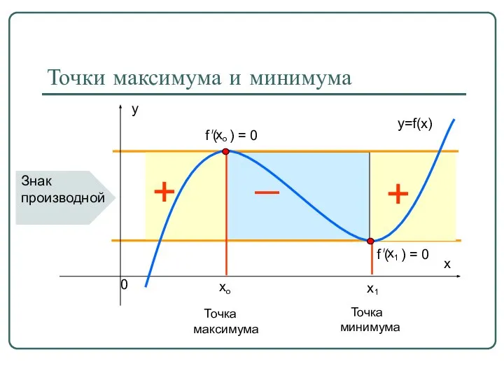 Точки максимума и минимума _ Точка максимума Точка минимума