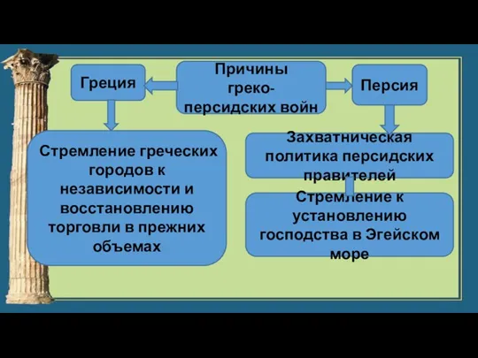 Причины греко-персидских войн Греция Персия Стремление греческих городов к независимости и восстановлению