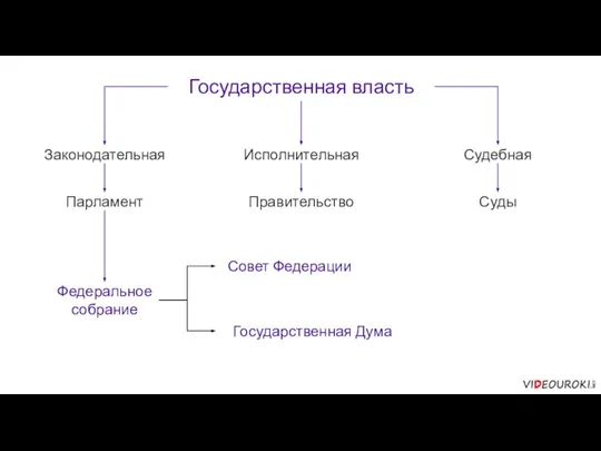 Государственная власть Законодательная Исполнительная Судебная Парламент Правительство Суды Федеральное собрание Совет Федерации Государственная Дума