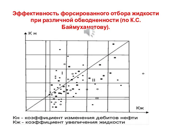 Эффективность форсированного отбора жидкости при различной обводненности (по К.С. Баймухаметову).