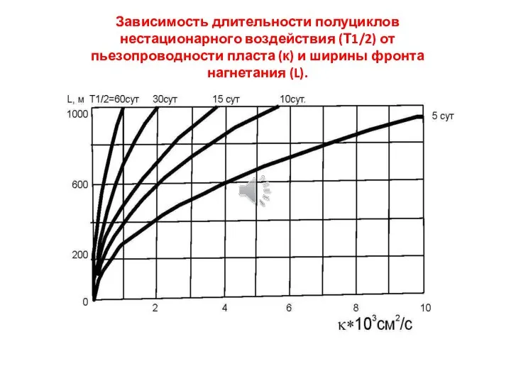 Зависимость длительности полуциклов нестационарного воздействия (Т1/2) от пьезопроводности пласта (к) и ширины фронта нагнетания (L).