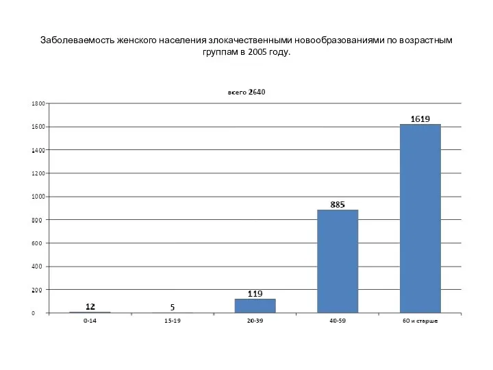 Заболеваемость женского населения злокачественными новообразованиями по возрастным группам в 2005 году.