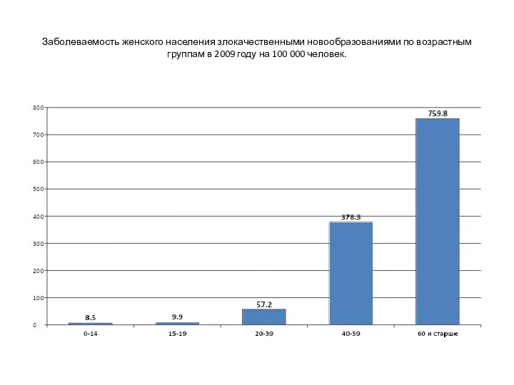 Заболеваемость женского населения злокачественными новообразованиями по возрастным группам в 2009 году на 100 000 человек.