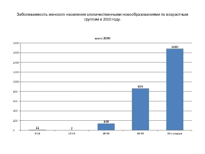 Заболеваемость женского населения злокачественными новообразованиями по возрастным группам в 2010 году.